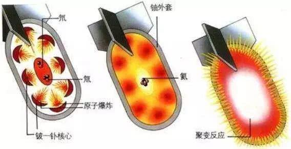 氢弹的原理是核聚变(原子弹是核裂变.