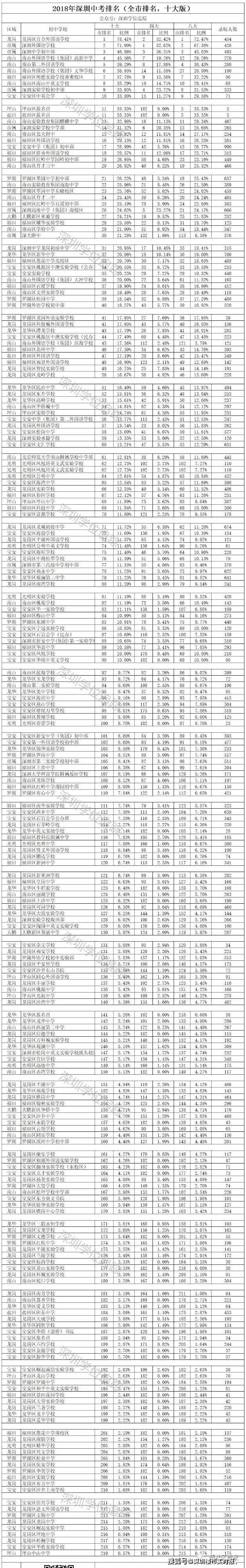 2020年深圳中考排名（4大版，8大版和10大版）