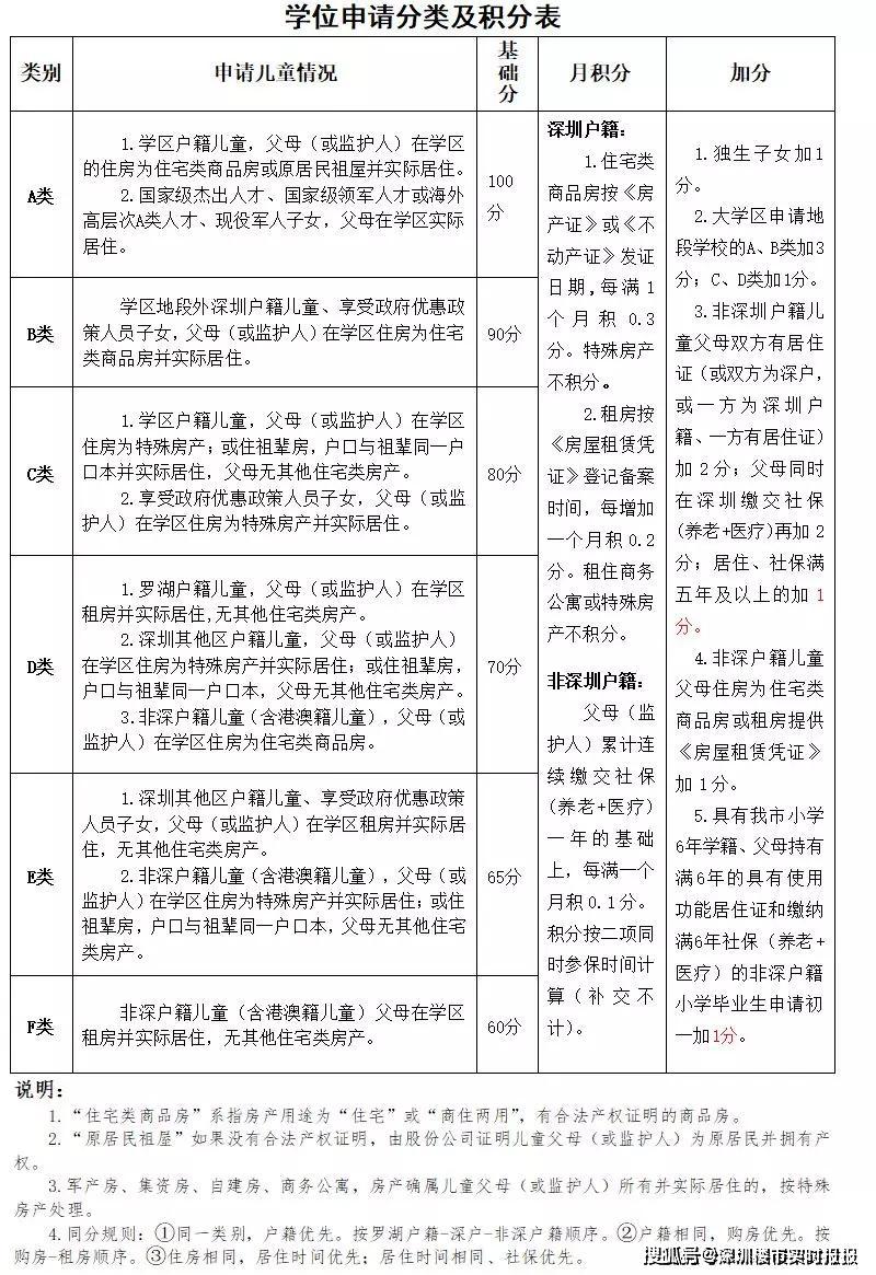 深圳6区入学积分巨变！462万挖笋深高南（附124个学区房）