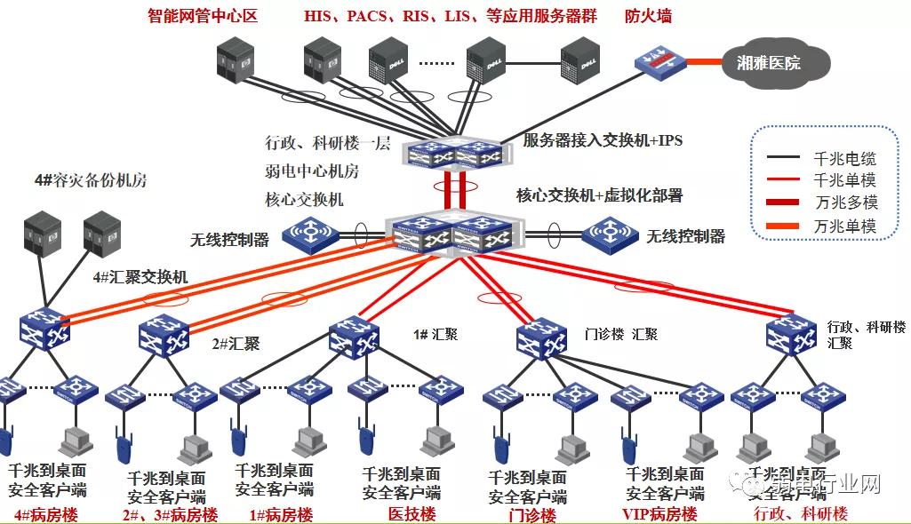 三甲医院需要部署哪些网络安全设备