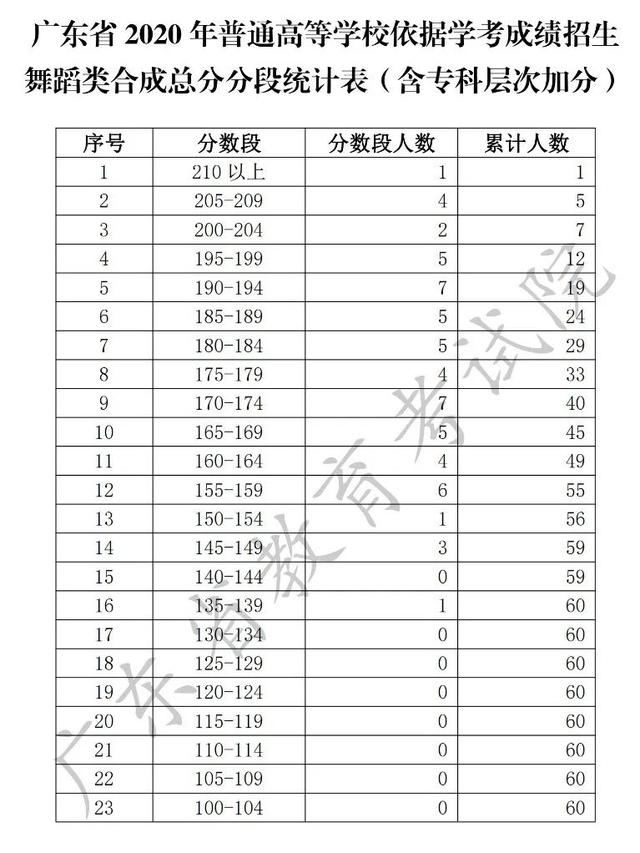 『高考』文理超24万人上线！2020学考各分数段人数出炉！你能报哪些院校吗