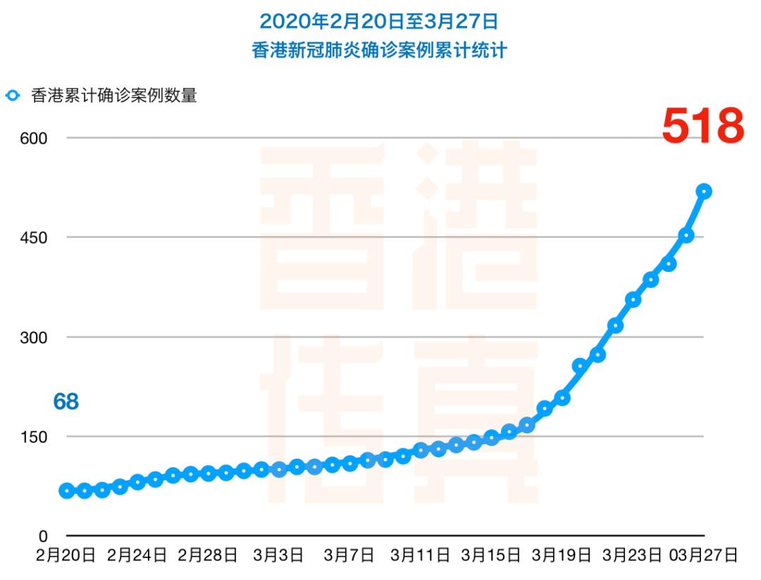 制表:香港传真 数据:香港卫生防护中心