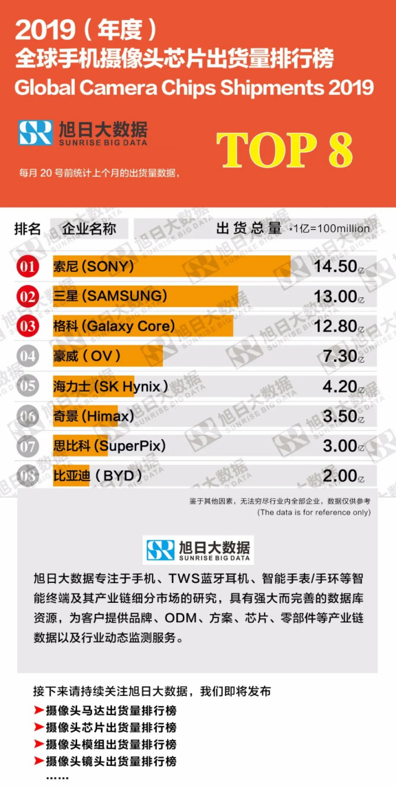 全球摄像头模组排行榜_2019(年度)全球手机摄像头芯片出货量排行榜