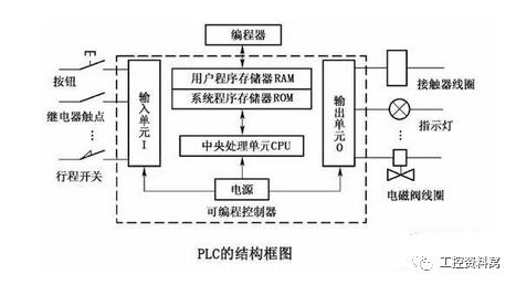 三,plc的基本结构和工作原理 作为一种工业控制的计算机,plc和普通