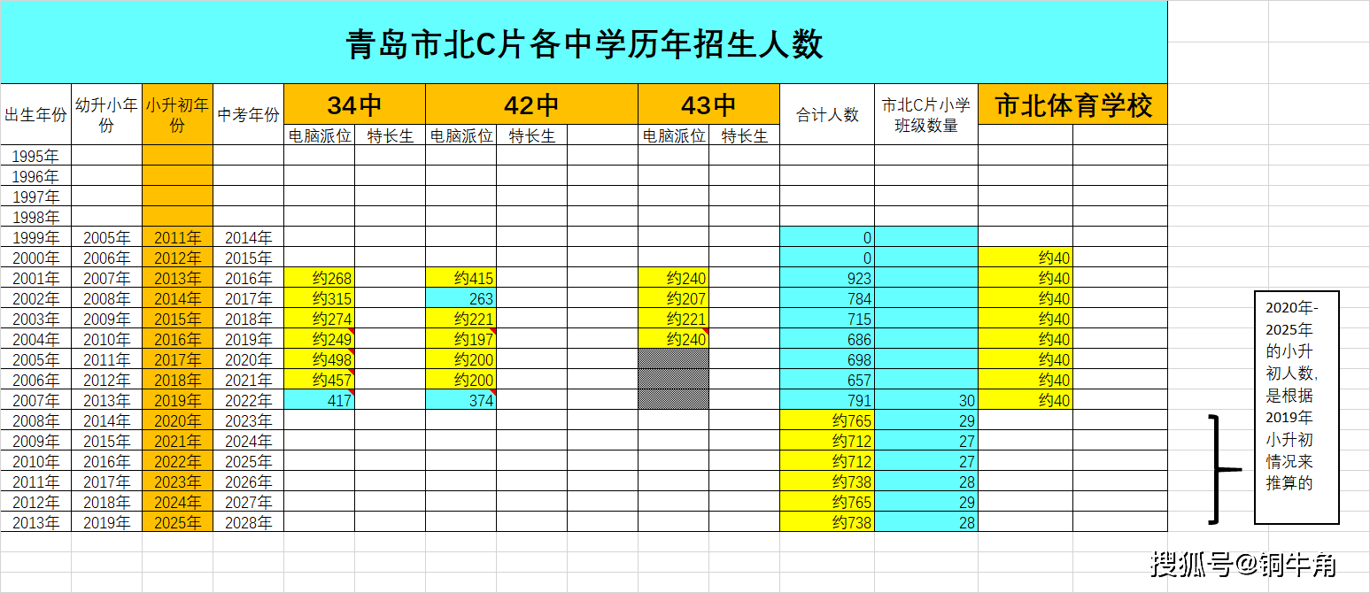 青岛学区的密码（十）：从中小学分班数字看青岛学区版图变化