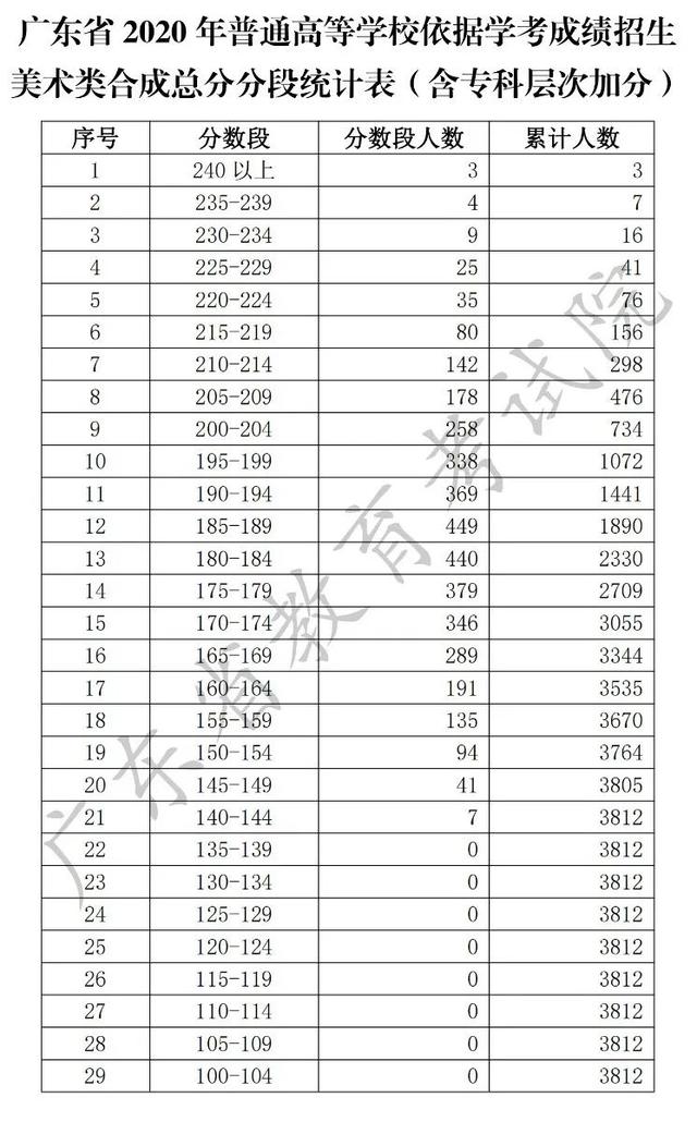 『高考』文理超24万人上线！2020学考各分数段人数出炉！你能报哪些院校吗