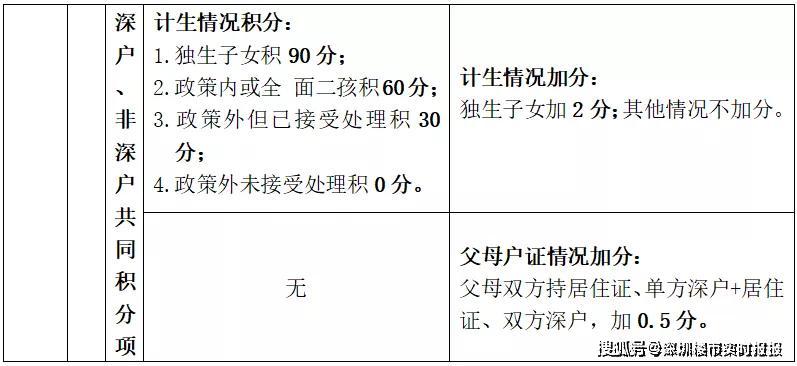 深圳6区入学积分巨变！462万挖笋深高南（附124个学区房）