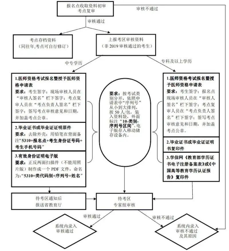 审核大变化！医师资格考试现场审核、网上审核流程及所需材料汇总！