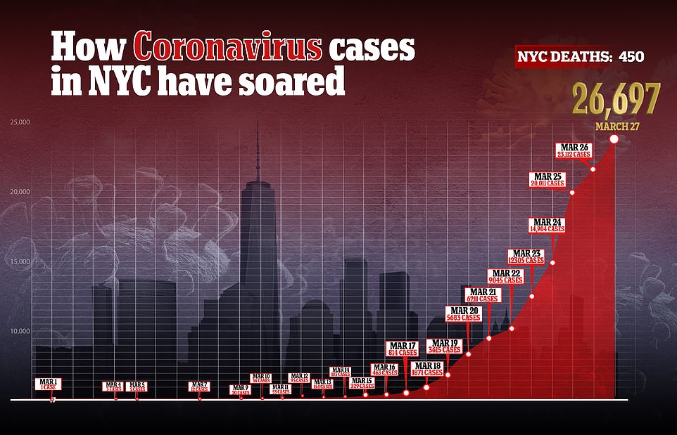 纽约市惨过“9·11”：每17分钟1人死亡，市长担心医院崩溃