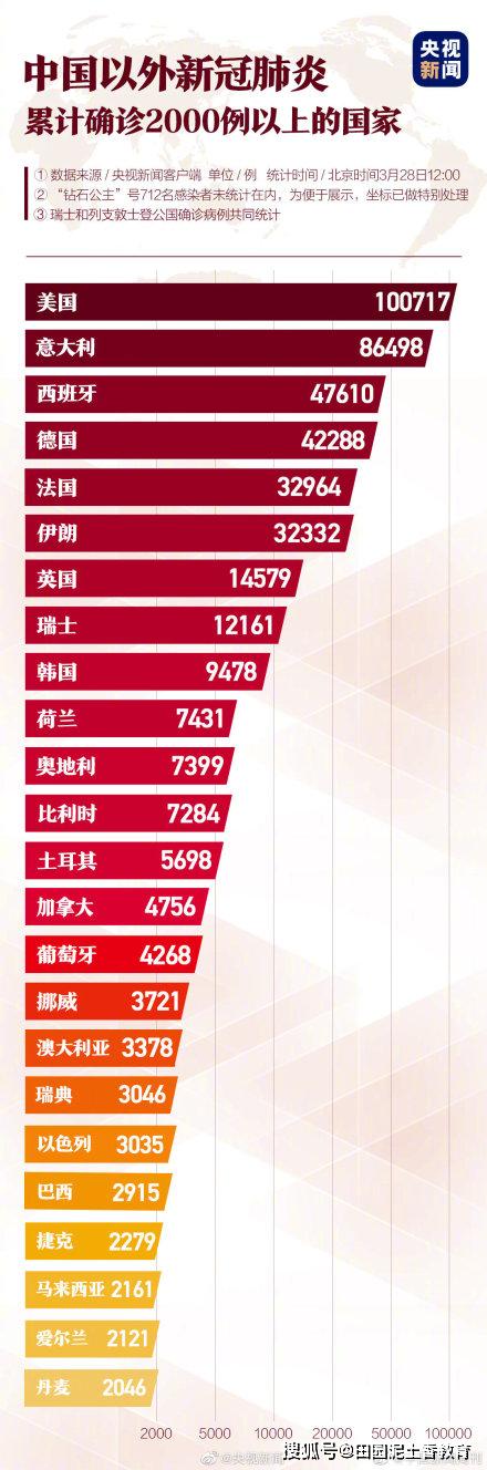 美国累计确诊104837例新冠肺炎：7个小时新增4120例