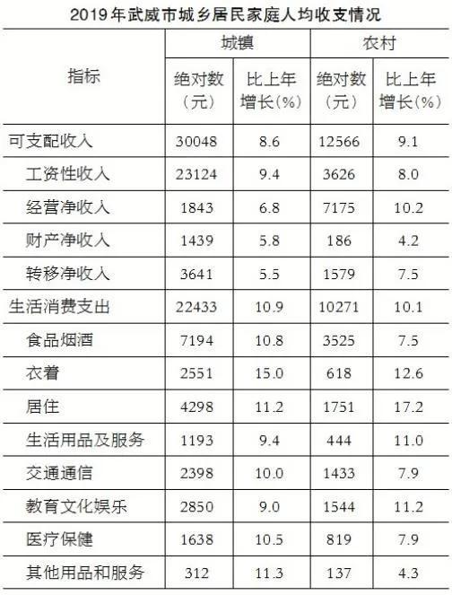 武威市2021年GDP_2019年武威市国民经济和社会发展统计公报