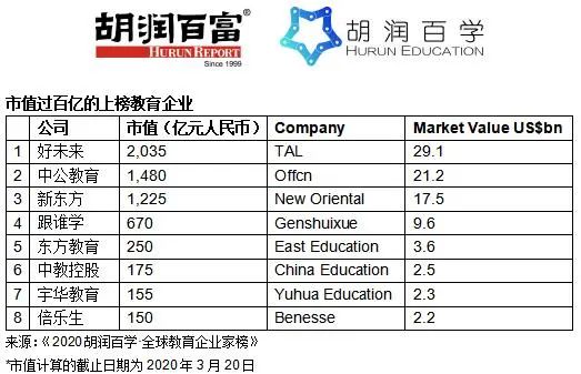 胡润全球教育企业家榜发布，俞敏洪仅排财富榜第六位