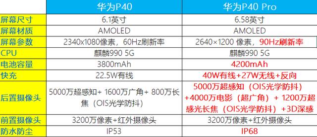没有高刷屏和40w快充的华为p40,预定量仅为p40pro的10