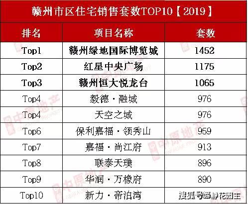 2020年赣州市百姓该买什么楼盘？2019年各类榜单其实有答案