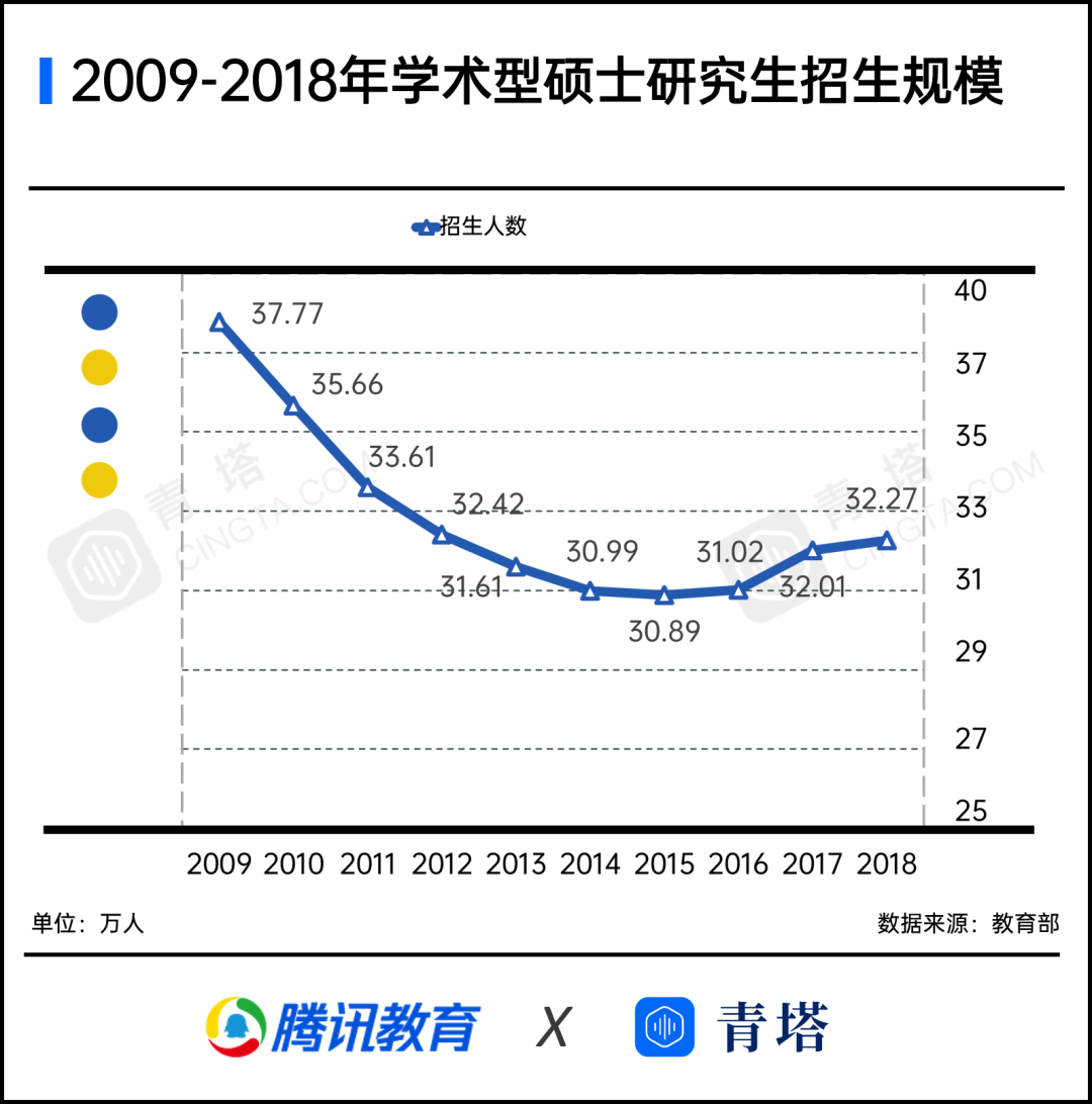 全国在读人数140万，专硕越来越火爆