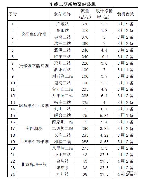 南水北调二期水泵的选型讨论