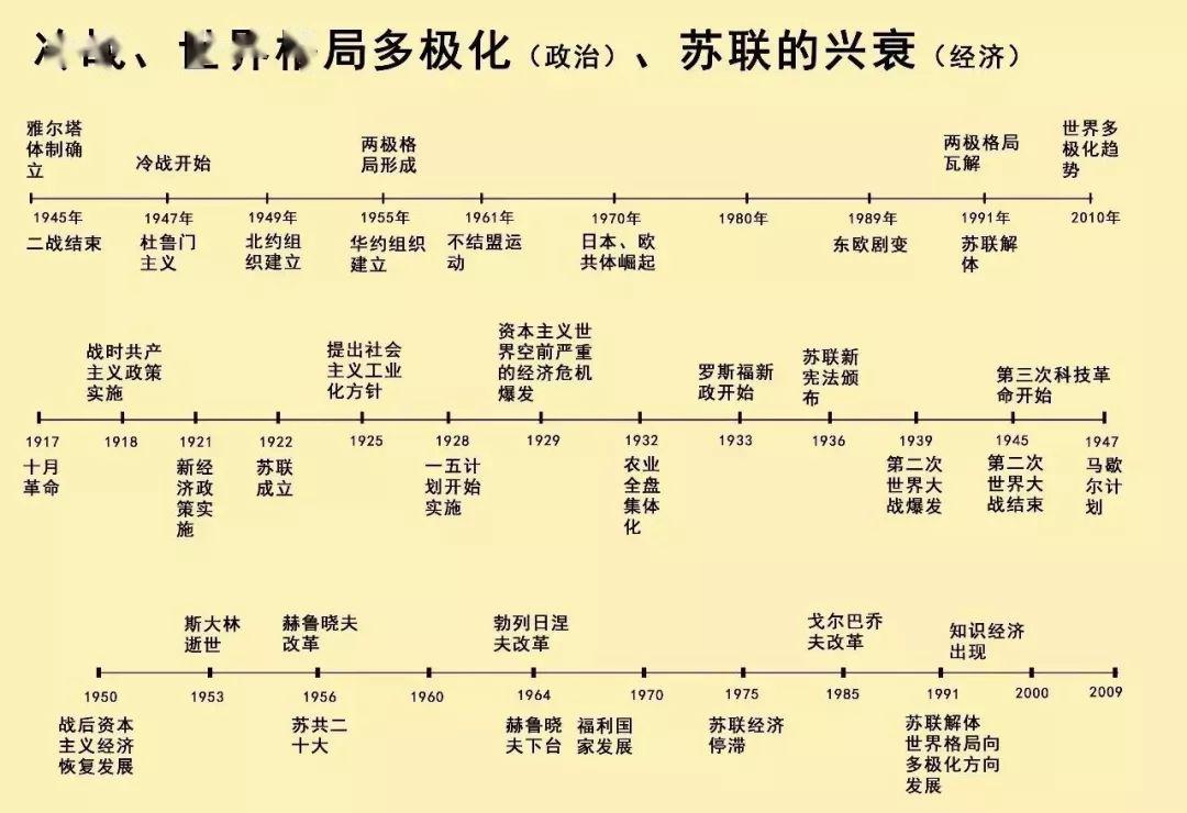 历史干货丨清晰版历史时间轴来了中外历史大事件一目了然