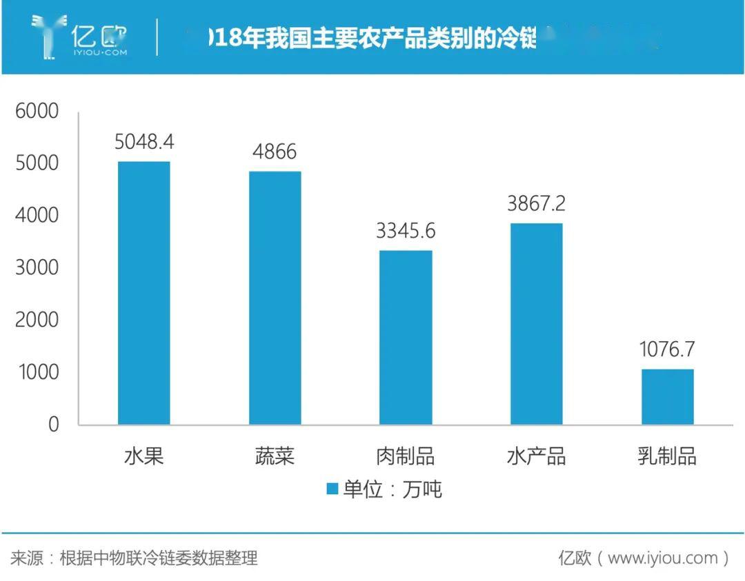 生鲜网购：一半靠运气，一半靠运输