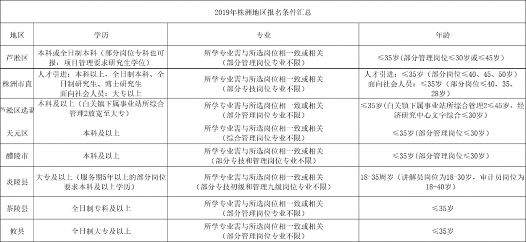 株洲事业单位招聘_湖南事业单位招聘考试网 2019湖南事业编人才网 湖南中公事业单位(2)