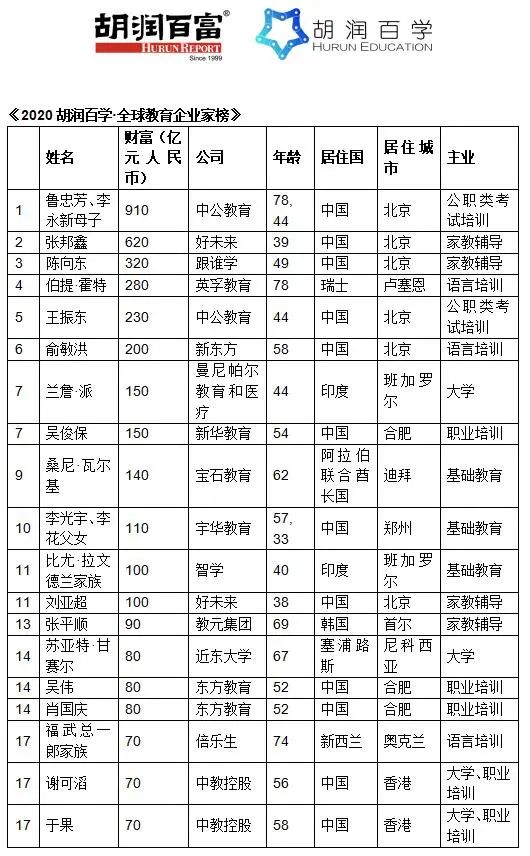 胡润全球教育企业家榜发布，俞敏洪仅排财富榜第六位