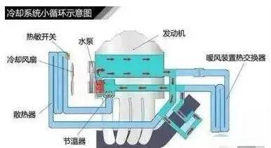 而自动改变冷却液的流量和循环路线,保证发动机在适宜的温度下工作