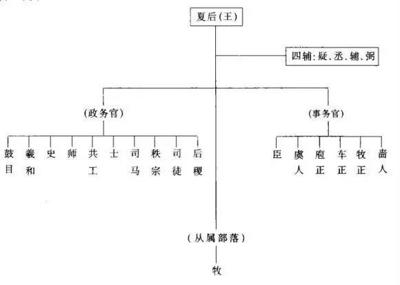 中国历代的官制简表及统治架构图表一览