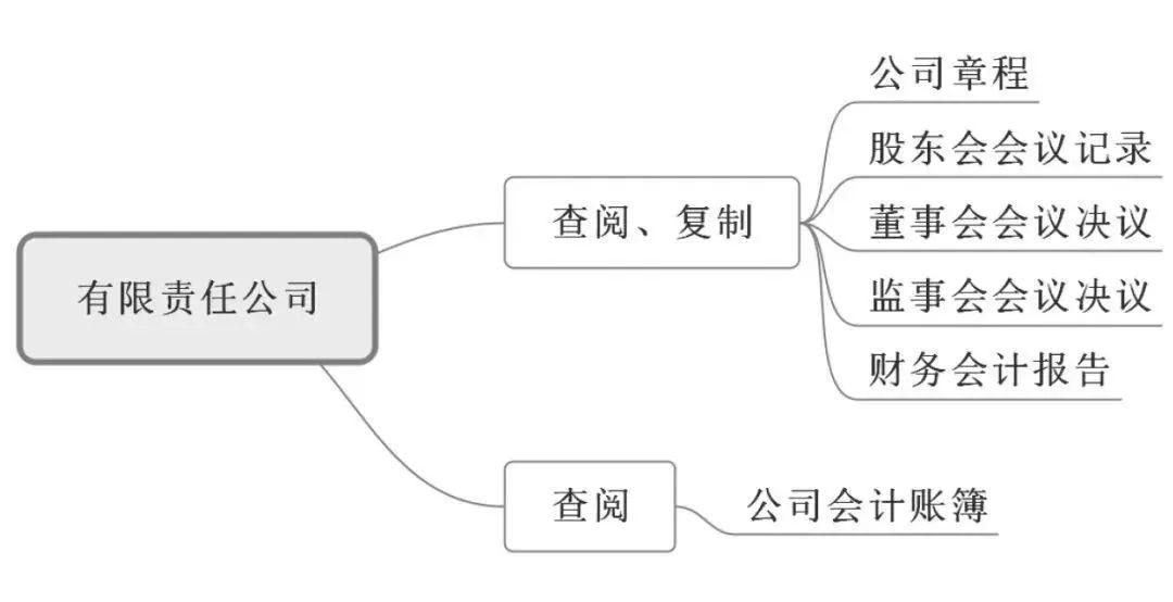 第二,股份有限公司股东有权查阅的范围包括公司章程、股东名册、公司债