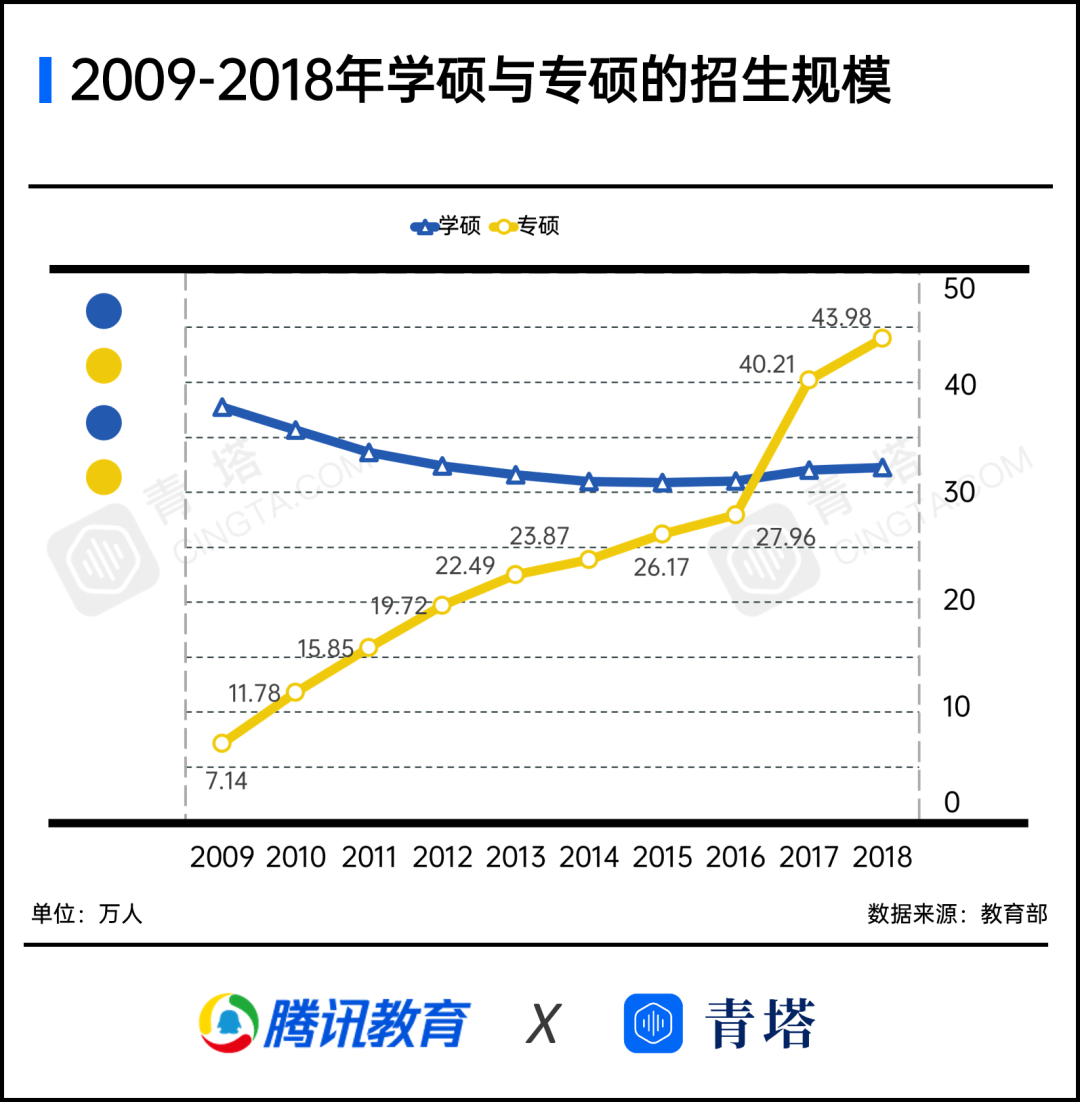 全国在读人数140万，专硕越来越火爆