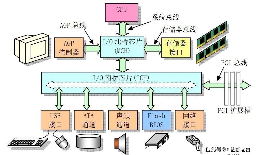 计算机内部架构,你真的懂吗?