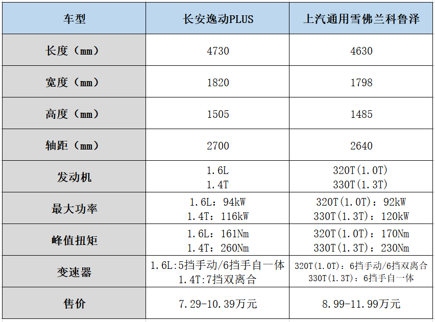 长安逸动plus售729万元起帝豪gl和科鲁泽会有压力吗