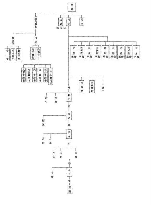 中国历代的官制简表及统治架构图表一览