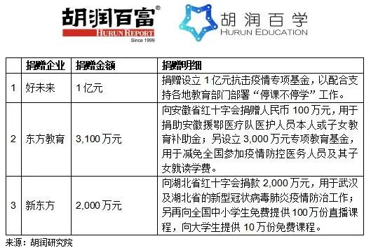 胡润全球教育企业家榜发布，俞敏洪仅排财富榜第六位