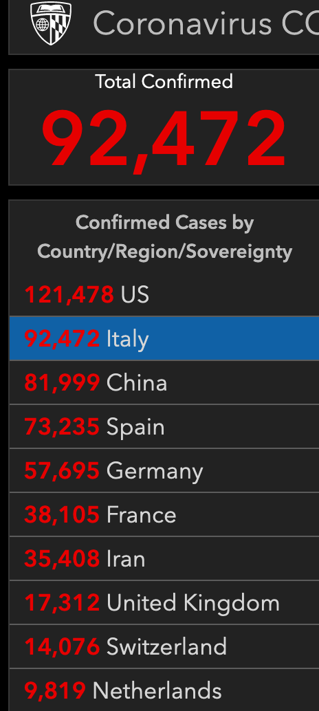 最新！意大利成全球首个死亡病例过1万例国家，累计死亡病例10023例