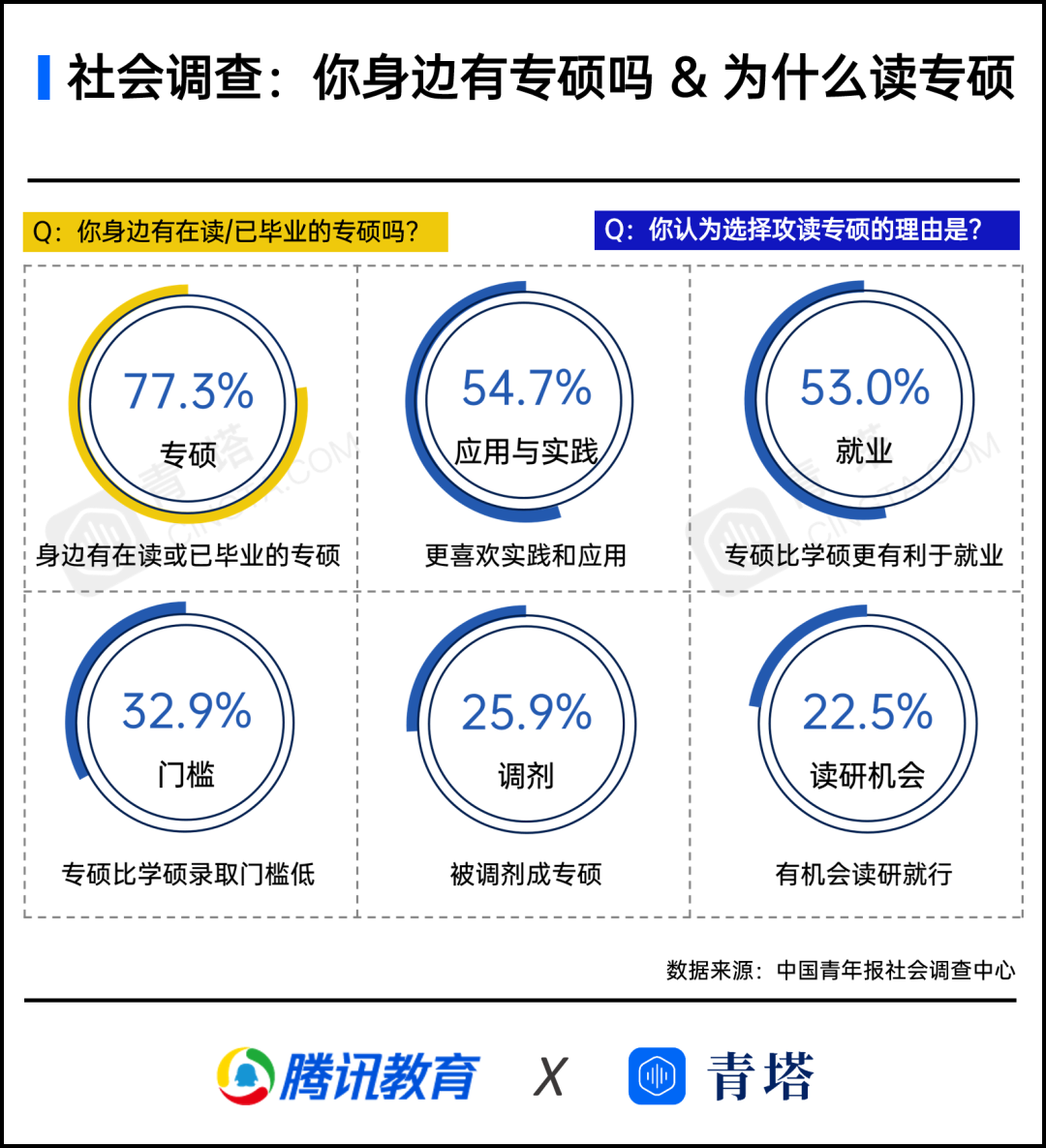 全国在读人数140万，专硕越来越火爆