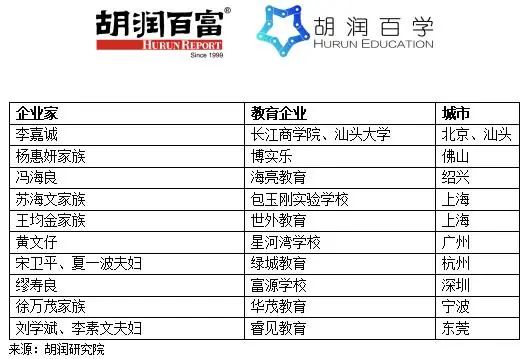 胡润全球教育企业家榜发布，俞敏洪仅排财富榜第六位