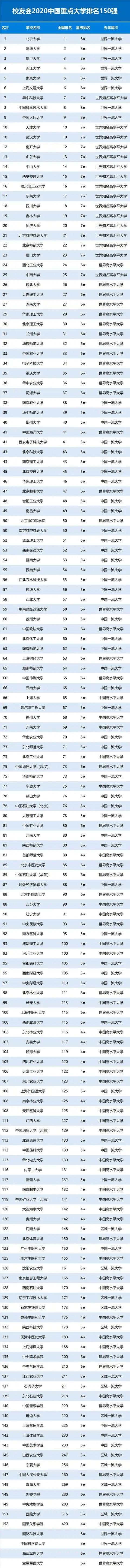 [大学]报考指南! 2020中国重点大学(985/211/双一流)排名发布!