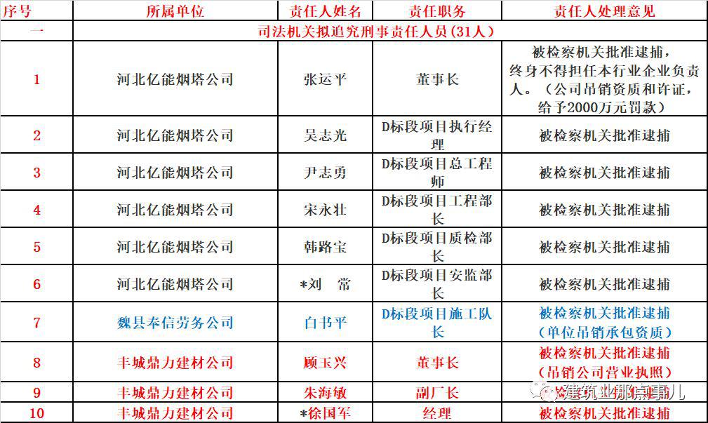73人死亡,31人被追刑责,建设单位高层纷纷落马,这起事故值得再次警醒!