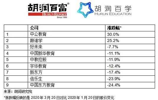 胡润全球教育企业家榜发布，俞敏洪仅排财富榜第六位