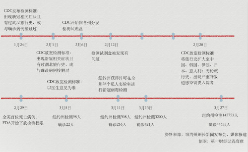 美国确诊病例暴涨背后：检测能力突飞猛进