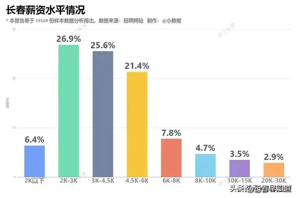 长春薪资水平，你在哪个段位？