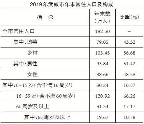 武威市2021年GDP_2019年武威市国民经济和社会发展统计公报