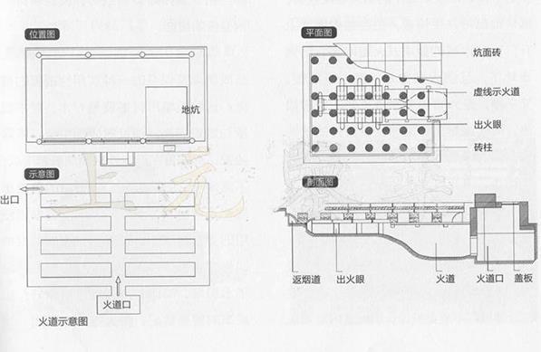 火墙由炉膛,火墙体和烟囱三部分构成,其取暖原理和火炕相似,主要是