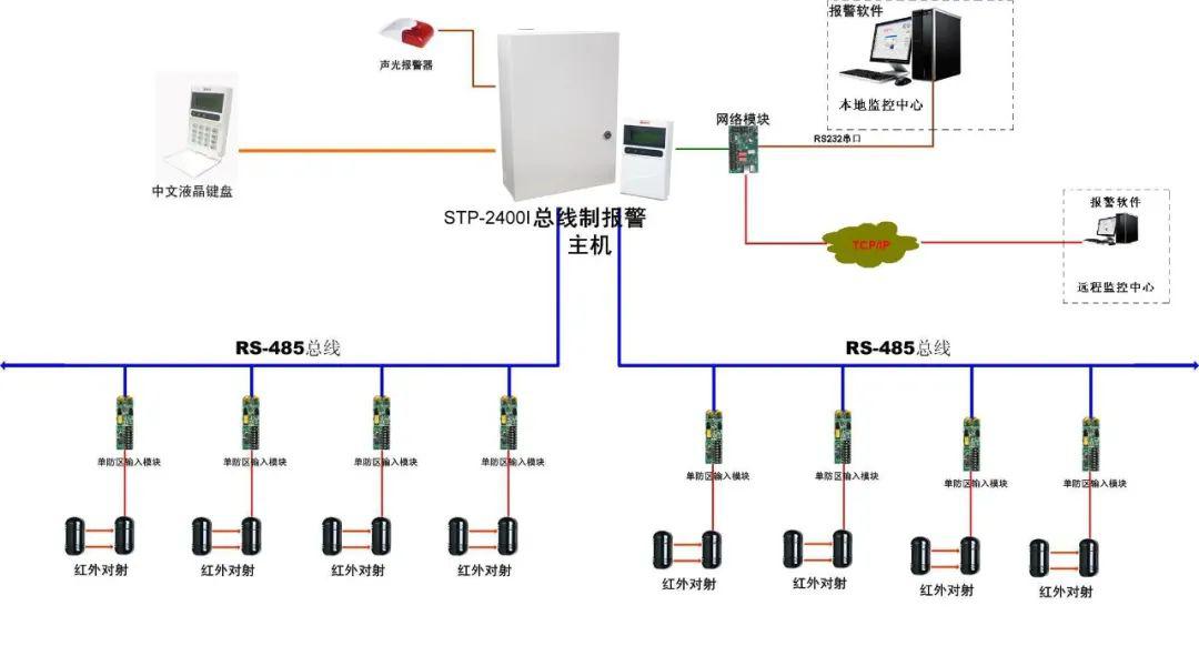 2 系统结构图 电子围栏系统图(一) 红外对射系统图(二) 4.6.