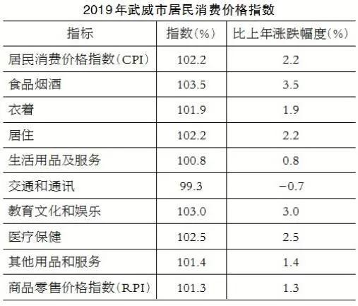 武威市2021年GDP_2019年武威市国民经济和社会发展统计公报