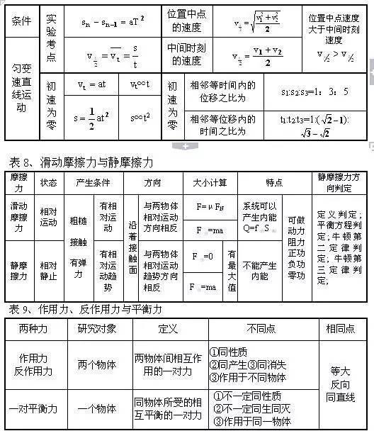 从初中到高中, 苦学5年物理, 要牢记这些表格!