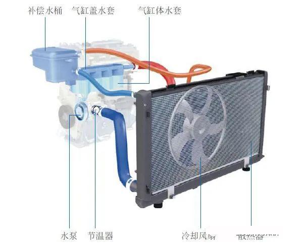 图解:发动机冷却系统的结构,工作原理_搜狐汽车_搜狐网