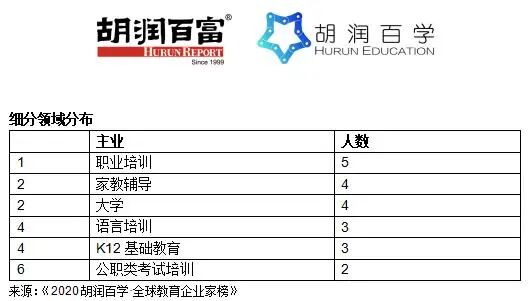 胡润全球教育企业家榜发布，俞敏洪仅排财富榜第六位