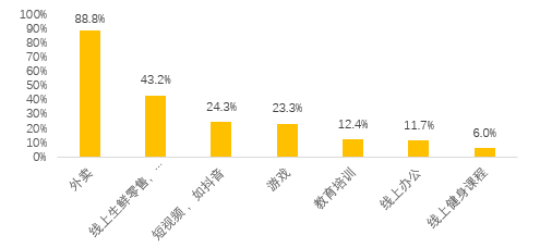 图15 疫情后消费者线上化行为持续情况(可多选)数据来源:美团研究院