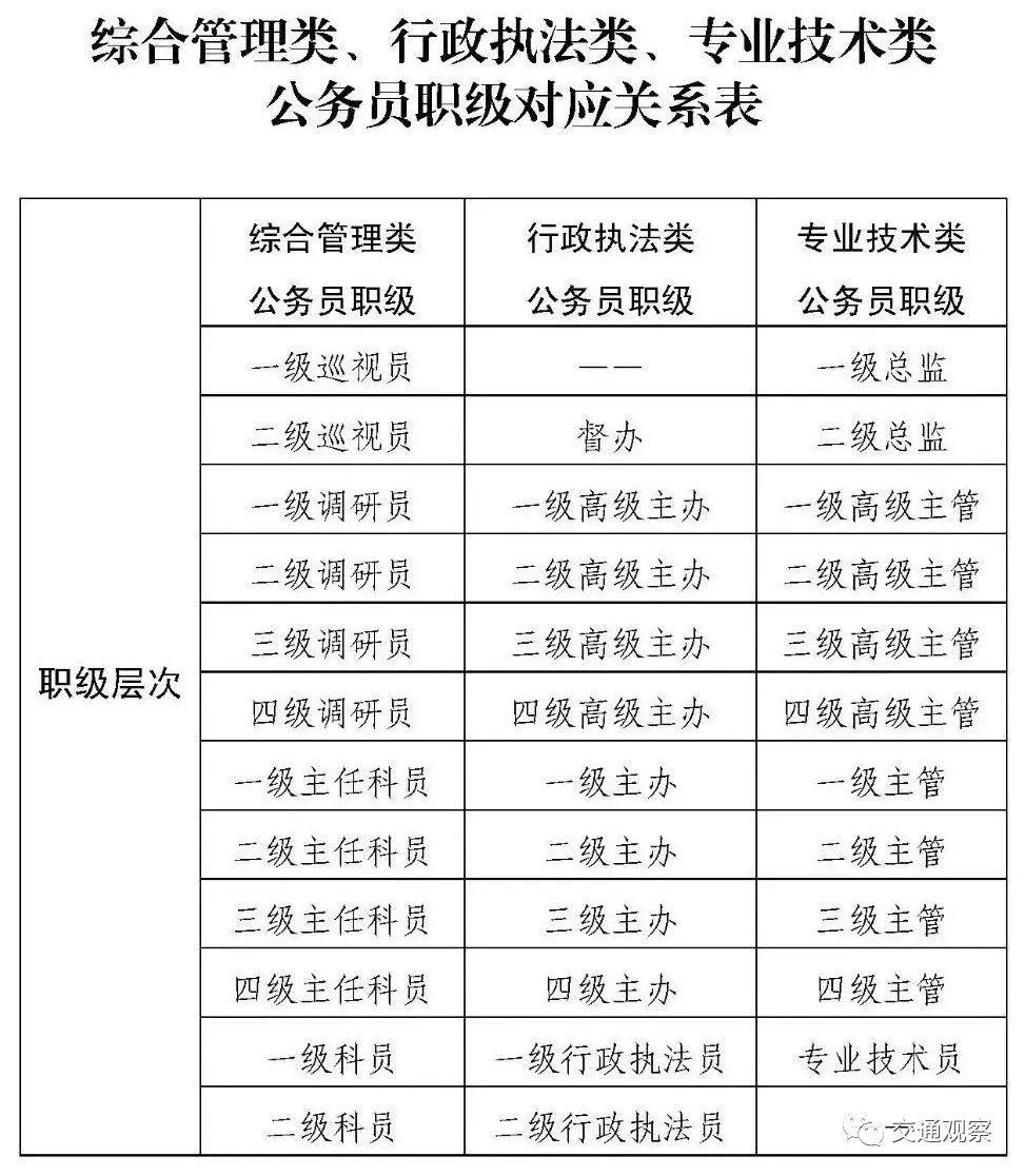 重磅行政执法类公务员职级设置管理办法试行