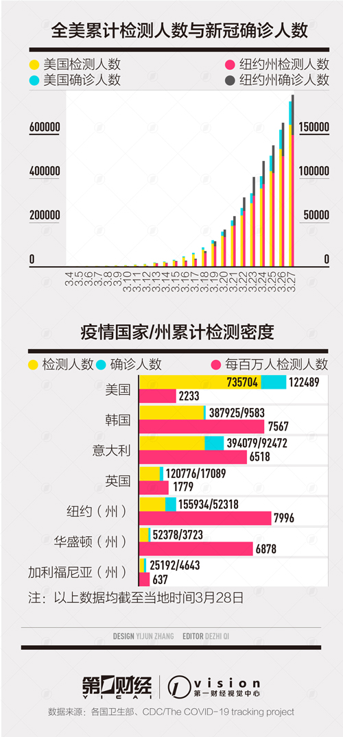 美国确诊病例暴涨背后：检测能力突飞猛进